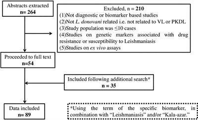 Molecular Tracking of the Leishmania Parasite